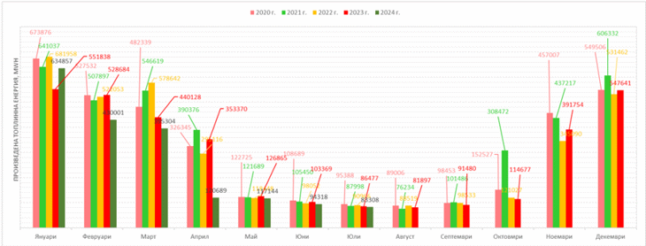 Актуализирана сравнителна информация за произведената топлинна енергия за м. юли 2024