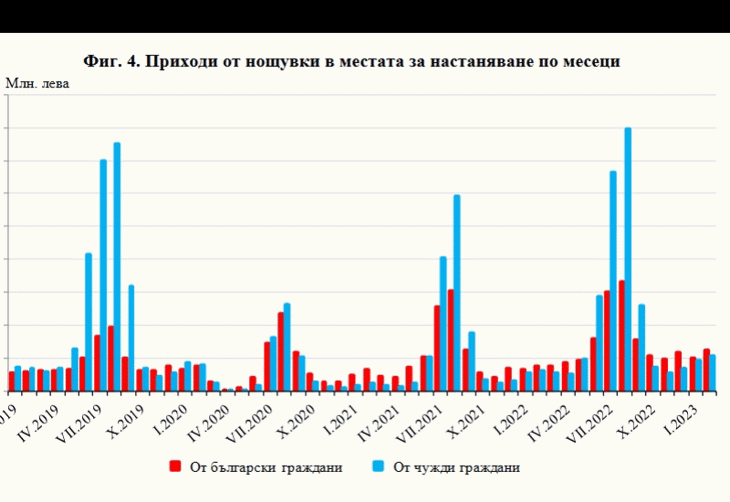 НСИ: 70% увеличение на приходите в местата за настаняване през февруари 2023. Те достигат 92,4 млн. лв.