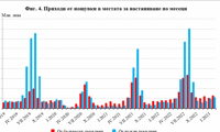 НСИ: 70% увеличение на приходите в местата за настаняване през февруари 2023. Те достигат 92,4 млн. лв. МТ