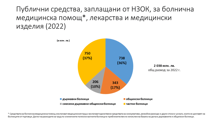 750 Млн. Лв. На Данъкоплатците Ще Се Харчат Непрозрачно, След Като Парламентът Отхвърли Европейските Изисквания Частните Болници Да Изразходват Средствата От Здравната Каса С Търгове