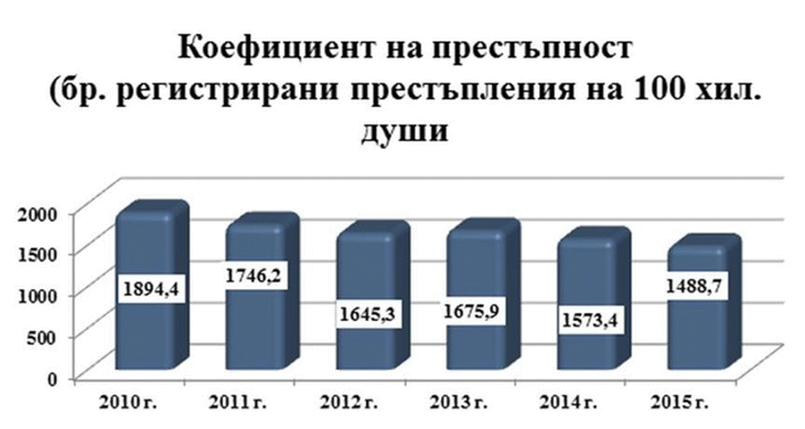 Съгласно актуалните данни към 28 декември 2015, в структурите на МВР работят общо 45 260 души