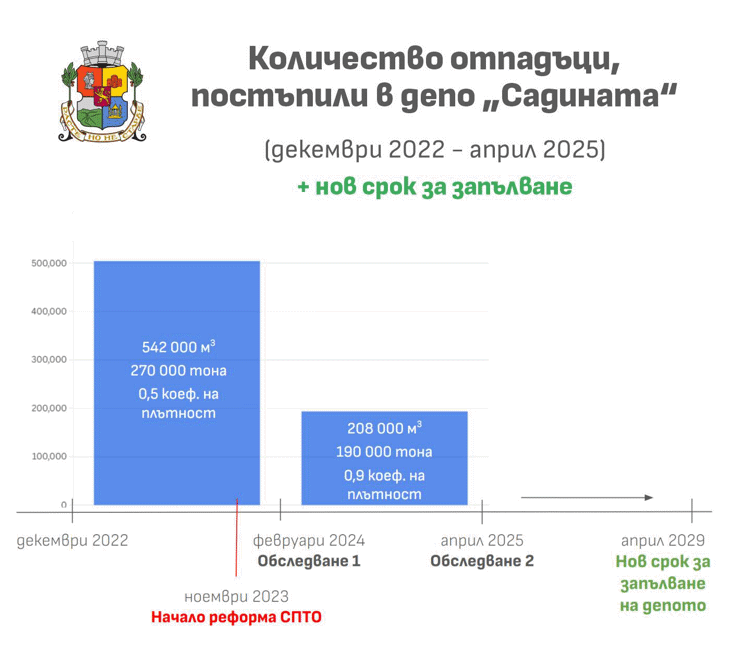 Нов доклад на проектантите на депо “Садината”: С две години и половина е удължен животът на последната клетка