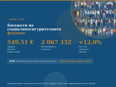 Близо 550 евро е средната пенсия от ДОО за април заедно с великденската добавка