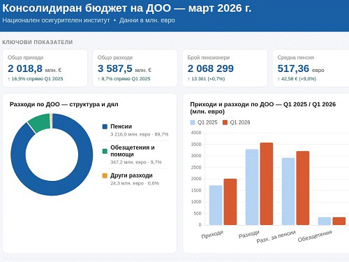 Разходите за пенсии от ДОО са се увеличили с 9,8 процента за година, тези за обезщетения и помощи са почти без промяна