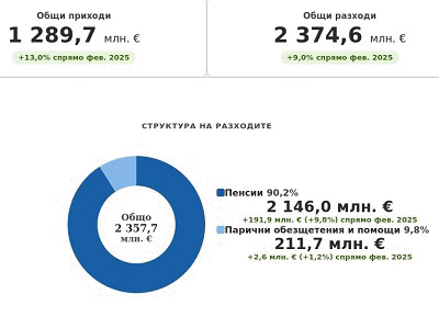 Почти 2,4 милиарда евро са разходите за пенсии и обезщетения от ДОО за първите два месеца на годината