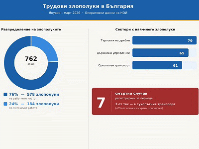 НОИ почете паметта на загиналите при трудови инциденти