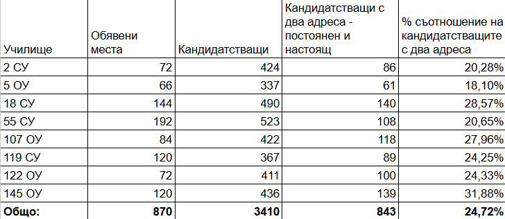 Решение на Административния съд поставя под напрежение класирането за първи клас