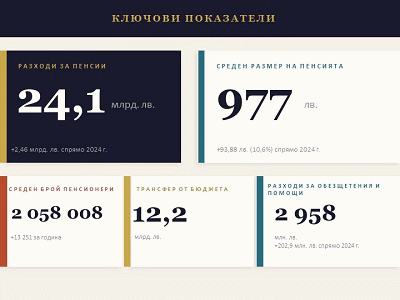 С близо 2,5 милиарда лева повече са разходите за пенсии от ДОО за 2025 г., с около 10 процента над резултатите за 2024 г.