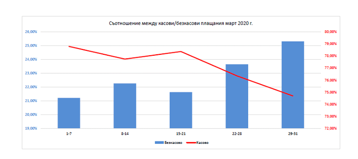 ЧЕЗ Електро България отчете 13% ръст на безкасовите плащания през март