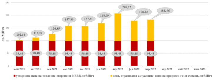 Сравнителна графика и финансов ефект от разликата между утвърдената от КЕВР цена на топлинна енергия и реалните цени, получени при прилагане на пазарните стойности на основните ценообразуващи компоненти за съответния период