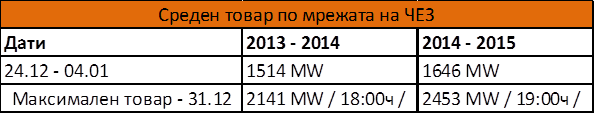 Товари по електрическата мрежа на ЧЕЗ през празниците нараснаха с 9%