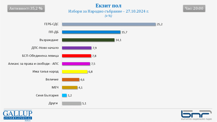 Екзит пол към 20 ч. – Предсрочни парламентарни избори 27 октомври 2024 г.