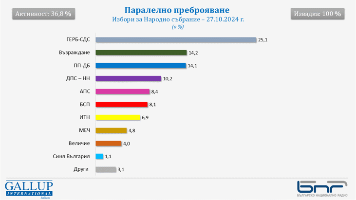 Паралелно преброяване – 100% Избори за НС 27.10.2024 г.