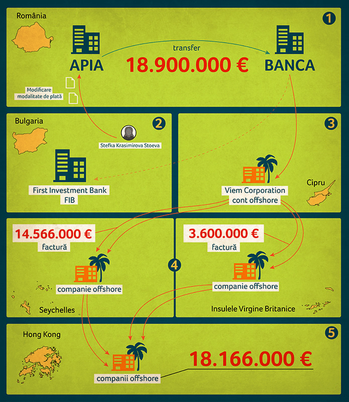 Случаят с кражбата на 22 милиона евро от Румъния със съучастието на ПИБ е пред развръзка