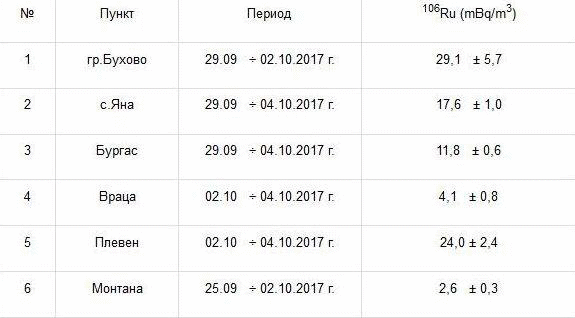 Няма превишение на нормите за радиоактивност в България