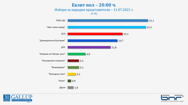 Екзит пол към 20:00 ч.