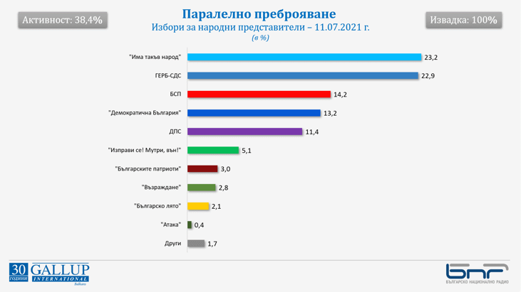 Резултати от паралелно преброяване