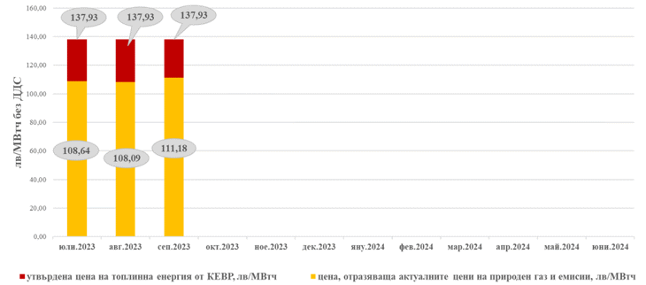 Сравнителна графика и финансов ефект от разликата между утвърдената от КЕВР цена на топлинна енергия и реалните цени, получени при прилагане на пазарните стойности на основните ценообразуващи компоненти за съответния период