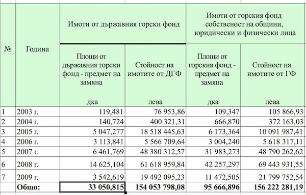 Скандалните заменки без забрани в Кадастъра