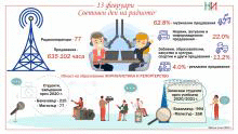 13 февруари - Световен ден на радиото