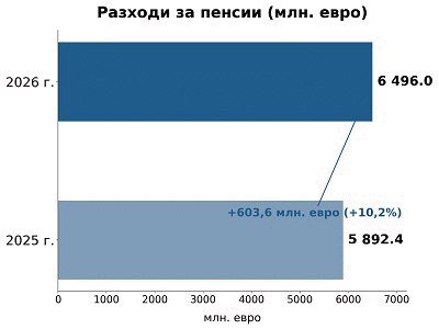 Близо 6,5 милиарда евро са разходите за пенсии от ДОО за полугодието, увеличението спрямо миналата година е 10,2 процента