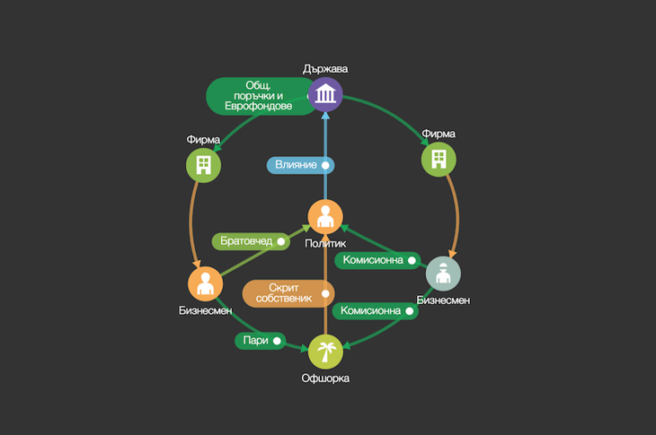 Кой усвоява публичните пари за частния бизнес