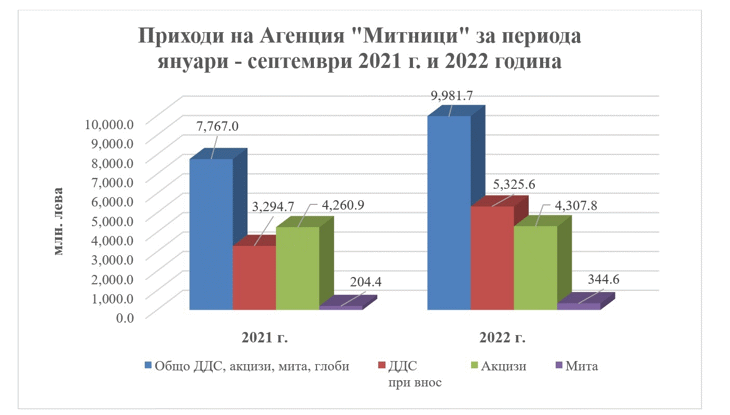 Агенция „Митници“ отчита близо 20% ръст на приходите през септември Агенция „Митници“ отчита близо 20% ръст на приходите през септември