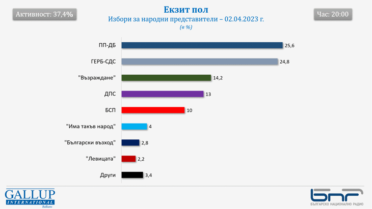 Екзит пол към 20:00 ч. – Предсрочни парламентарни избори 02.04.2023 г.