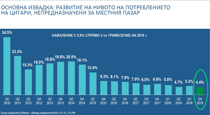 Ново рекордно ниско ниво на нелегалната търговия с цигари – 4.4% през последното тримесечие на 2018 г.