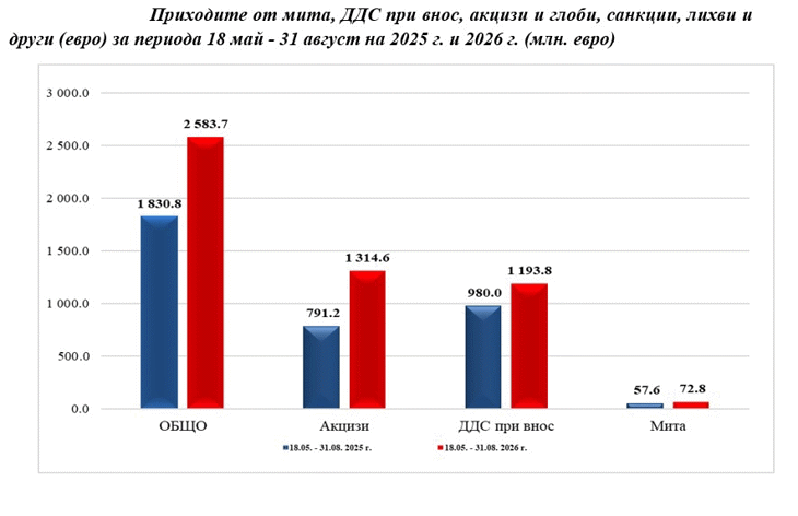 Близо 1 милиард евро или най-високият месечен приход в историята реализира Агенция „Митници“ през август