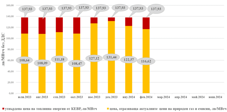 Сравнителна графика и финансов ефект от разликата между утвърдената от КЕВР цена на топлинна енергия и реалните цени, получени при прилагане на пазарните стойности на основните ценообразуващи компоненти за съответния период