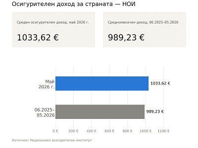 Средният осигурителен доход за май е 1033,62 евро