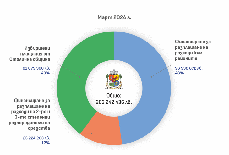 Столичната община публикува информация за плащанията си през март