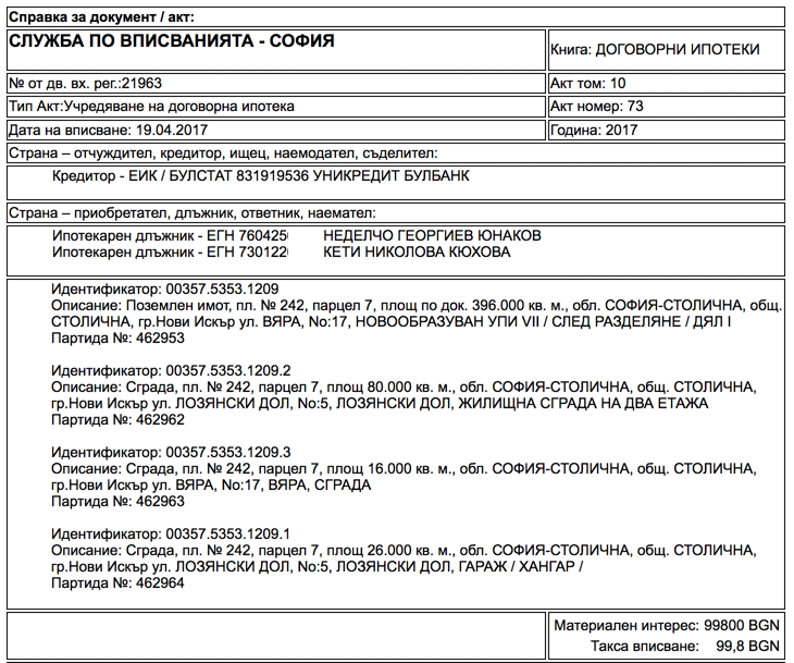 Убийството в Нови Искър – голям кредит, неясни доходи и измамни фирми