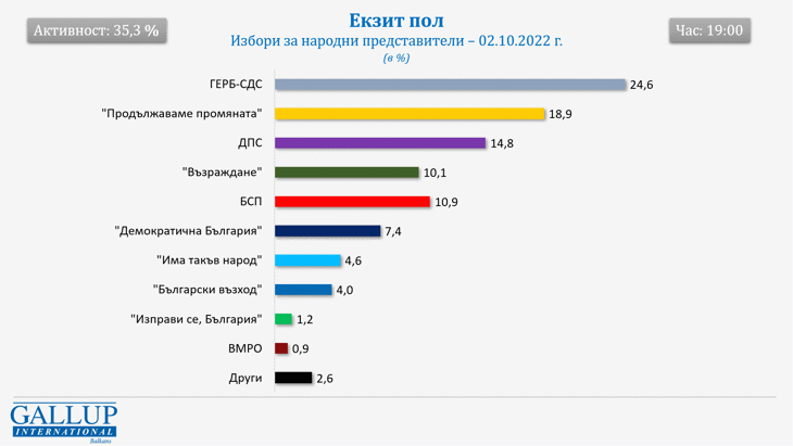 Екзит пол към 19:00 ч. – Предсрочни парламентарни избори 02.10.2022 г.