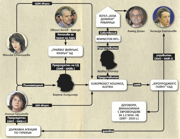 Capital: PES President Wife Monica Stanisheva and Drug Lord Evelin Banev AKA Brendo Have The Same Proxy