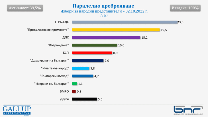 Паралелно преброяване – Предсрочни парламентарни избори 02.10.2022 г.