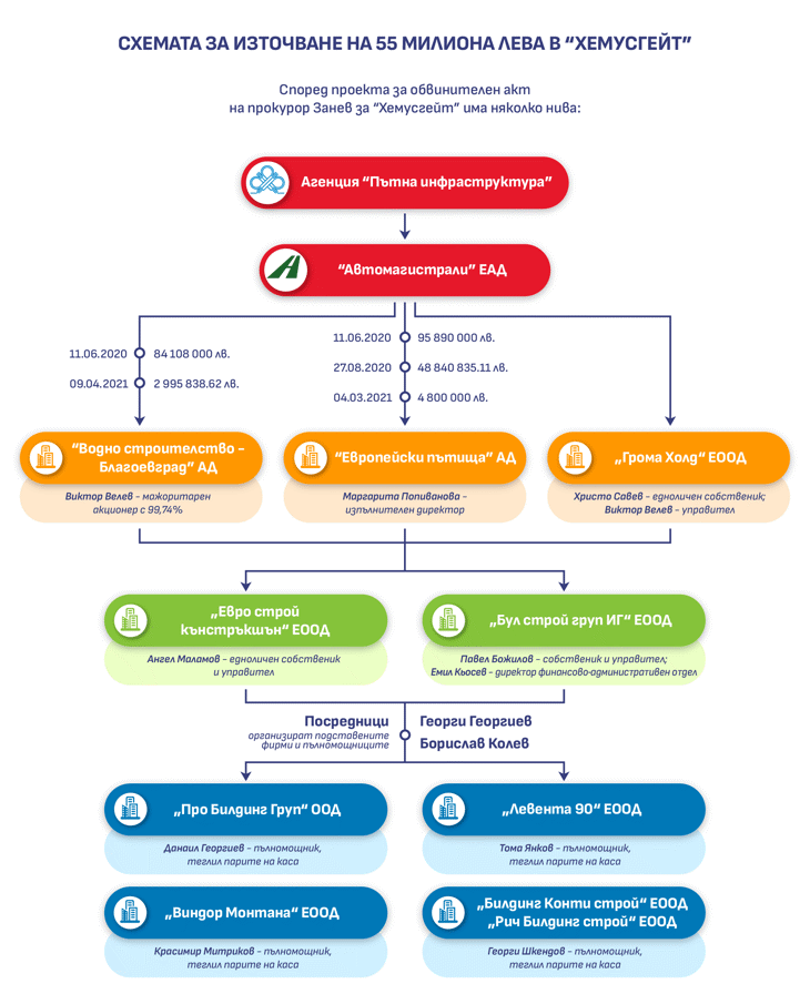 Казусът „Хемусгейт“, Част 2: Как 54 млн. лева в брой за „Хемус“ се озовават в склад в Благоевградско и защо прокуратурата не обвини ръководителите на схемата