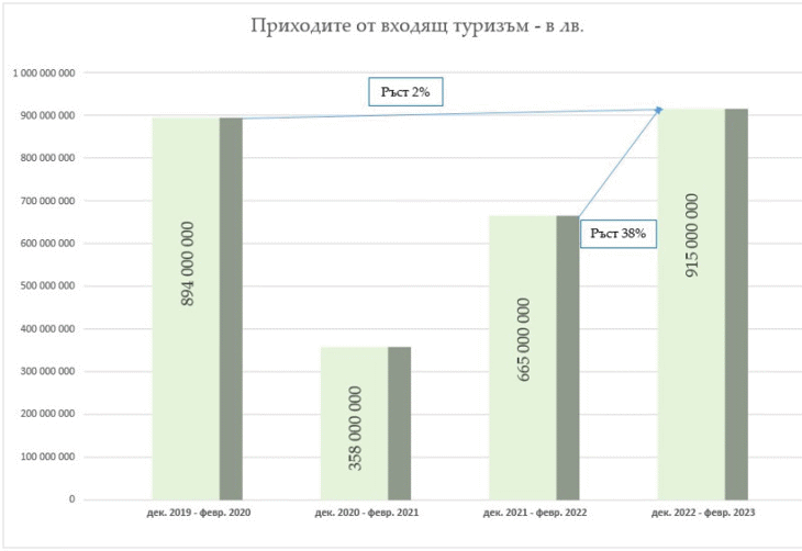 Добрата новина през месец април: Зимният сезон отбеляза 23% повече туристи в България от рекордните стойности преди пандемията