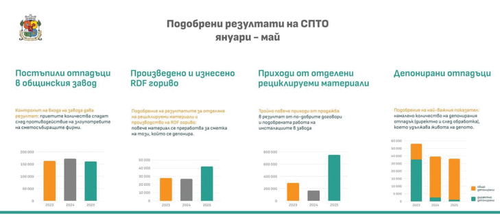 Със строг контрол на входа на завода за преработка на отпадъци Столична община е спестила 4 млн. лв. е за първите 5 месеца на годината