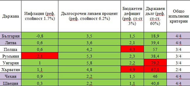 България Устойчиво Покрива Четирите Числови Критерия За Членство В Еврозоната