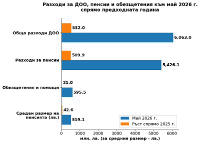 Над 5,4 милиарда евро са разходите за пенсии от ДОО към май 2026 г., за обезщетения и помощи за изплатени 595,5 милиона евро