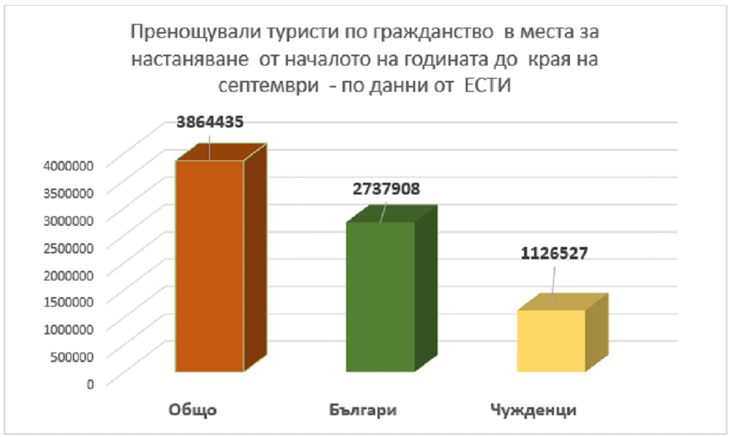 Министерството на туризма започва да публикува разширена статистическа информация за туристическите потоци