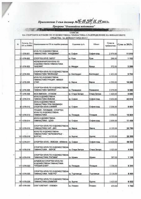 Информация за финансирането на БФ Художествена гимнастика