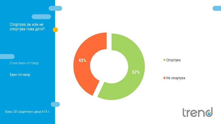 81% от младите българи спортуват, според национално представително проучване на „Тренд“