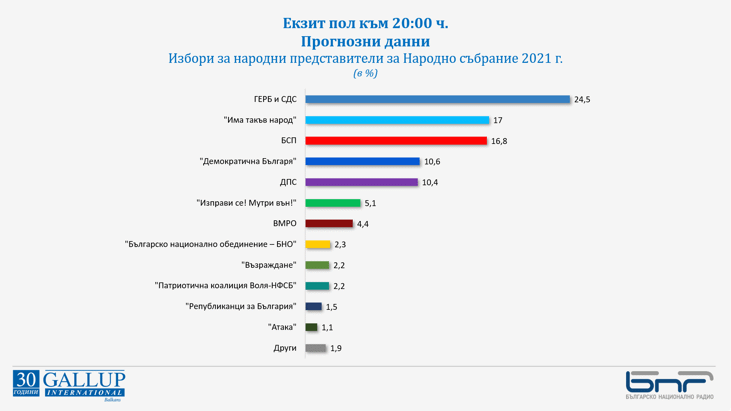 Екзит пол към 20:00 ч.