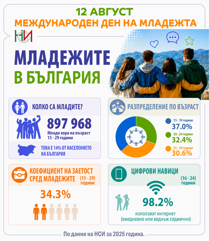 12 август – Международен ден на младежта