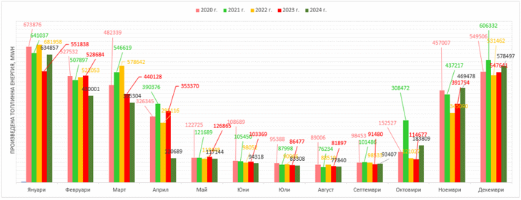 Актуализирана сравнителна информация за произведената топлинна енергия за м.декември 2024 г.
