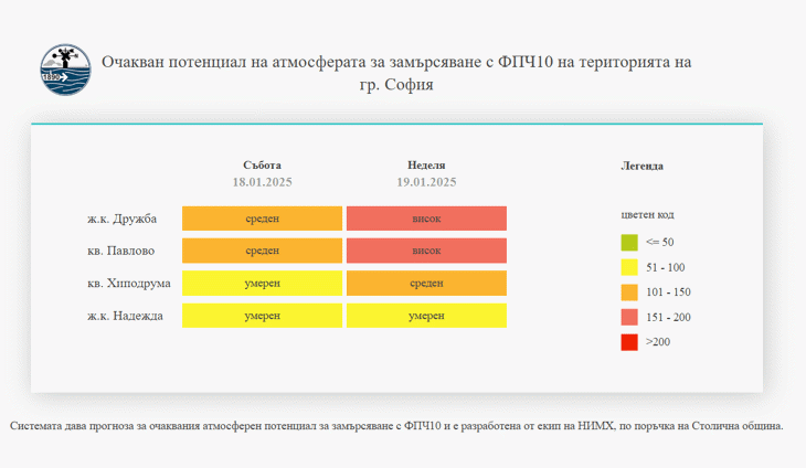 Столична община въвежда отново зелен билет и безплатни буферни паркинги във връзка с прогнозни данни за замърсяване на въздуха за неделя и понеделник