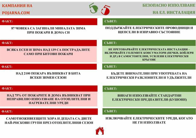 Бъдете внимателни при използването на отоплителни и нагревателни уреди, съветват от ГД „Пожарна безопасност и защита на населението”